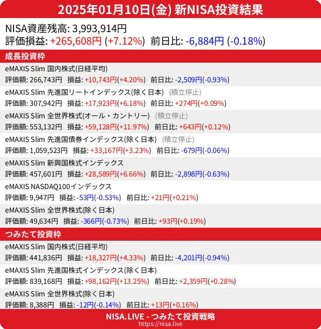 2025-01-10のNISA投資結果