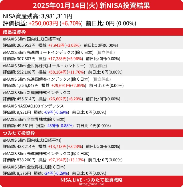 2025-01-14のNISA投資結果