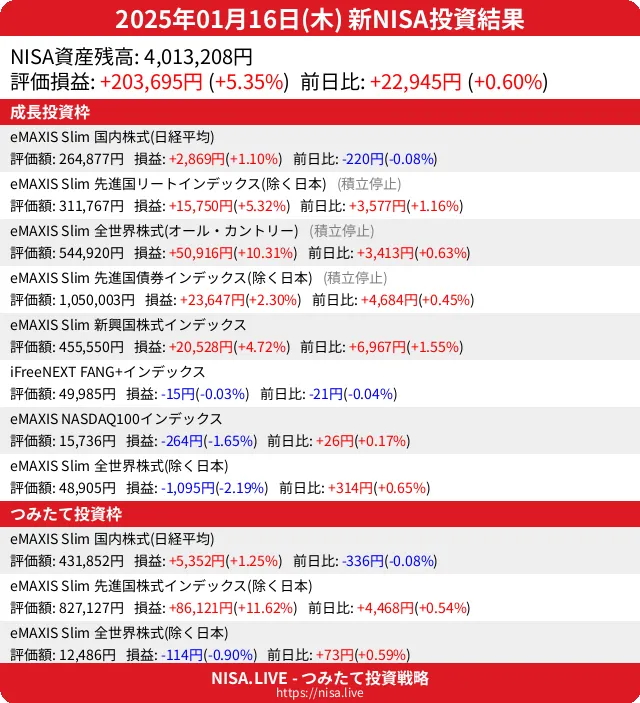 2025-01-16のNISA投資結果