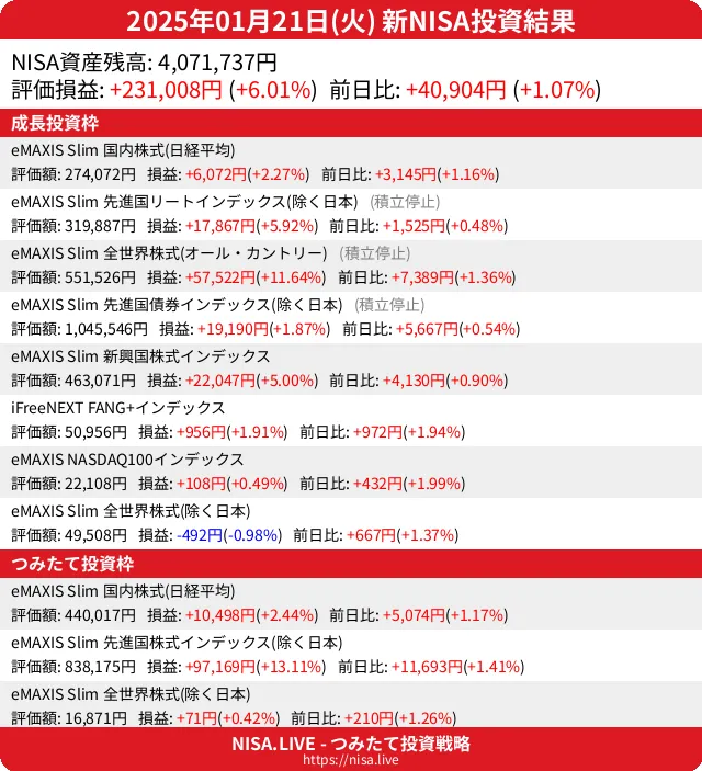 2025-01-21のNISA投資結果