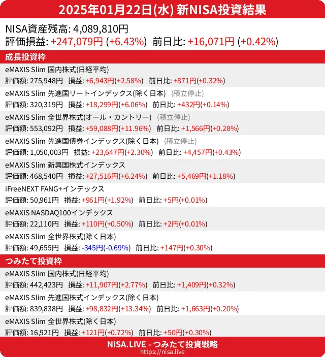 2025-01-22のNISA投資結果