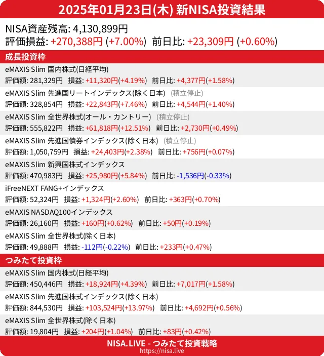 2025-01-23のNISA投資結果
