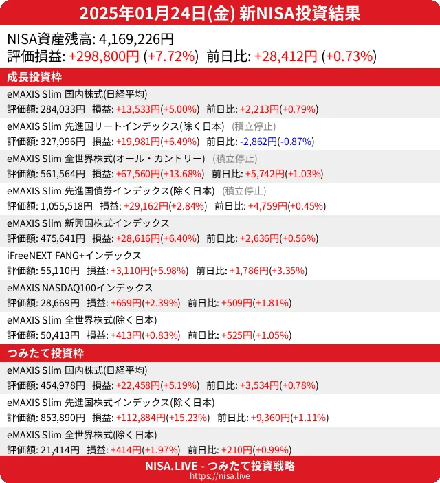 2025-01-24のNISA投資結果