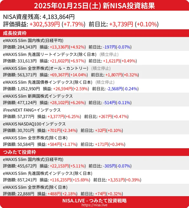 2025-01-25のNISA投資結果