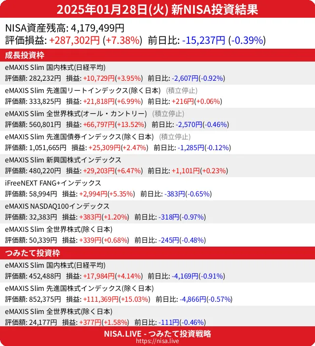 2025-01-28のNISA投資結果