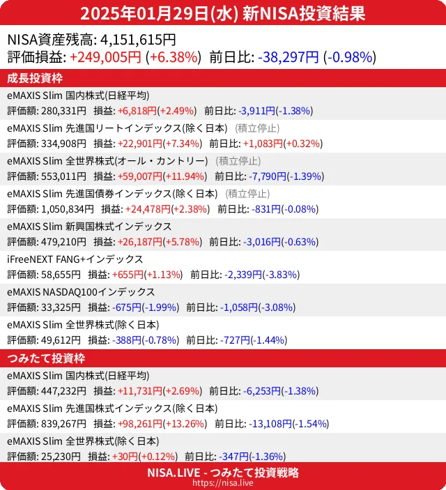 2025-01-29のNISA投資結果
