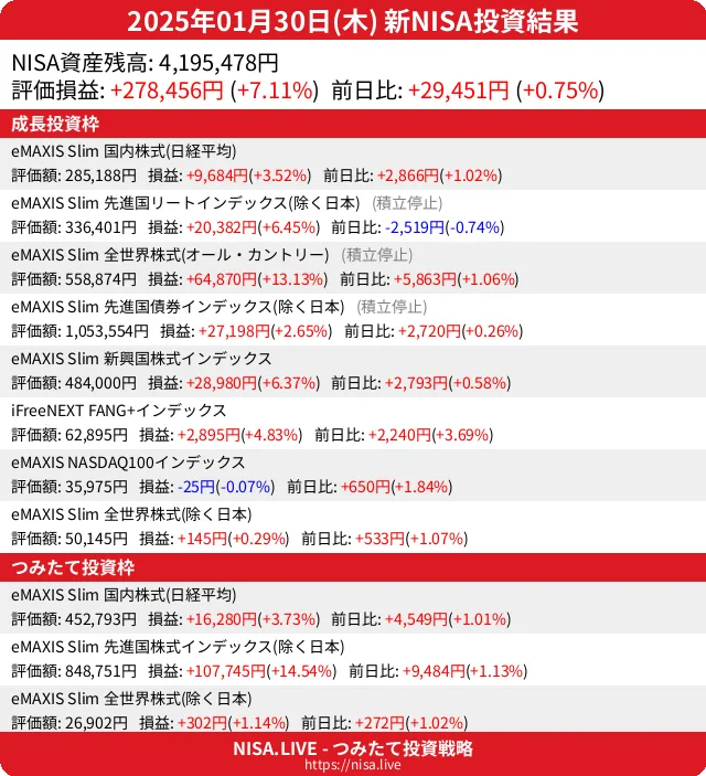 2025-01-30のNISA投資結果