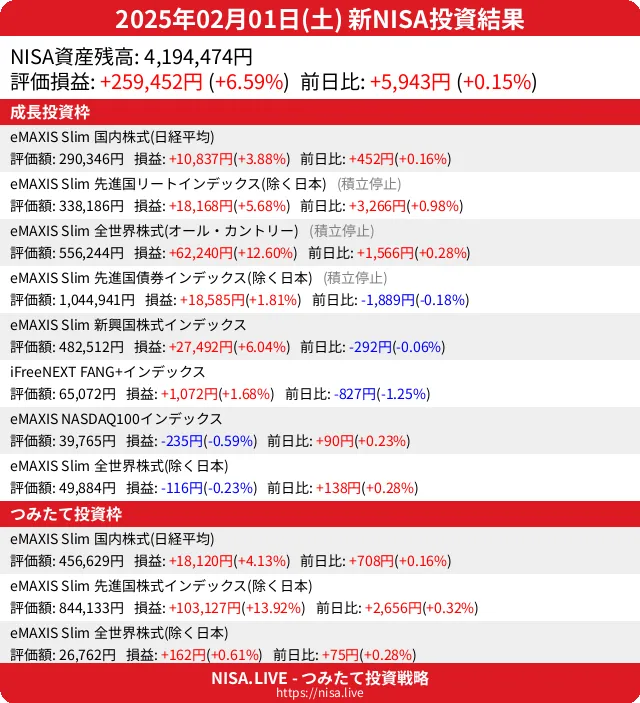 2025-02-01のNISA投資結果