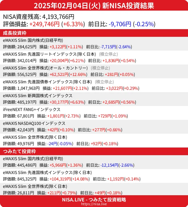 2025-02-04のNISA投資結果