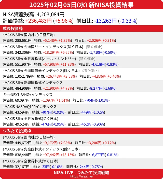 2025-02-05のNISA投資結果