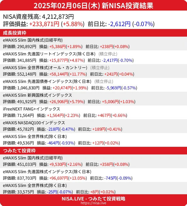2025-02-06のNISA投資結果