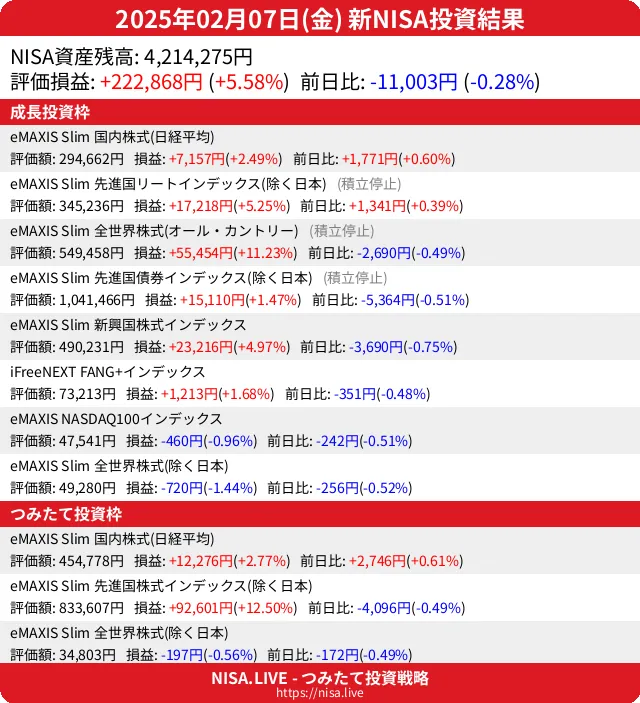 2025-02-07のNISA投資結果