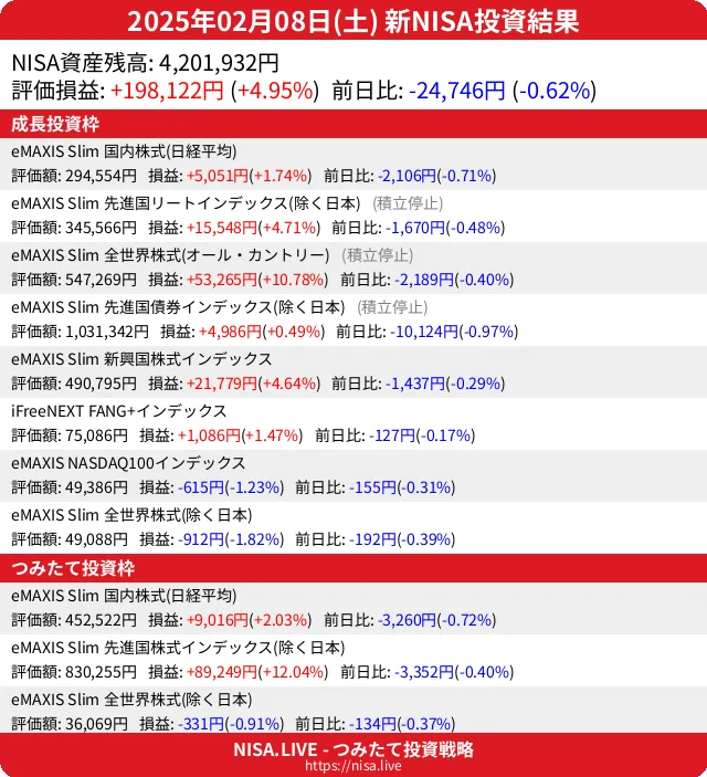 2025-02-08のNISA投資結果