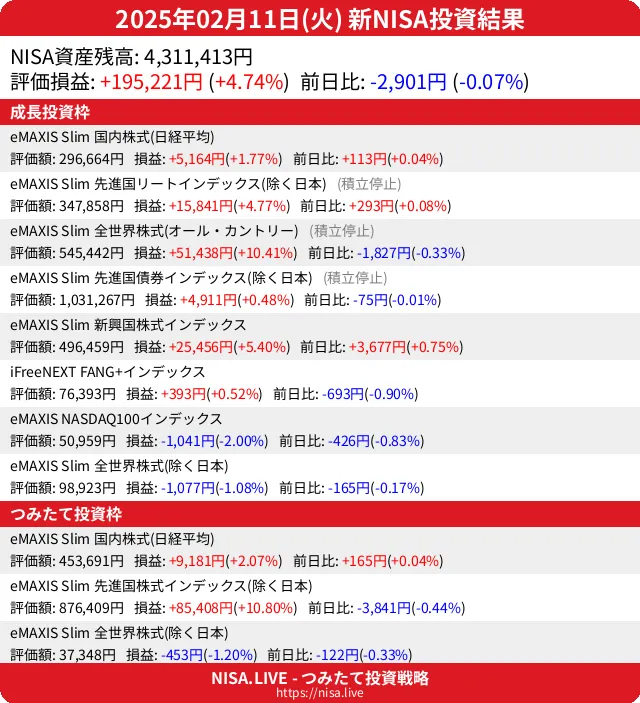 2025-02-11のNISA投資結果