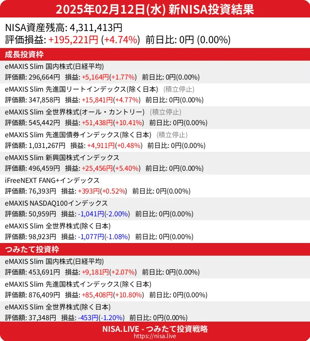2025-02-12のNISA投資結果