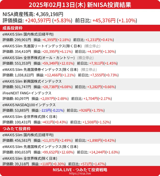 2025-02-13のNISA投資結果