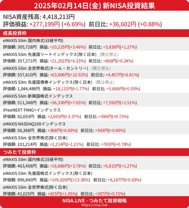 2025-02-14のNISA投資結果
