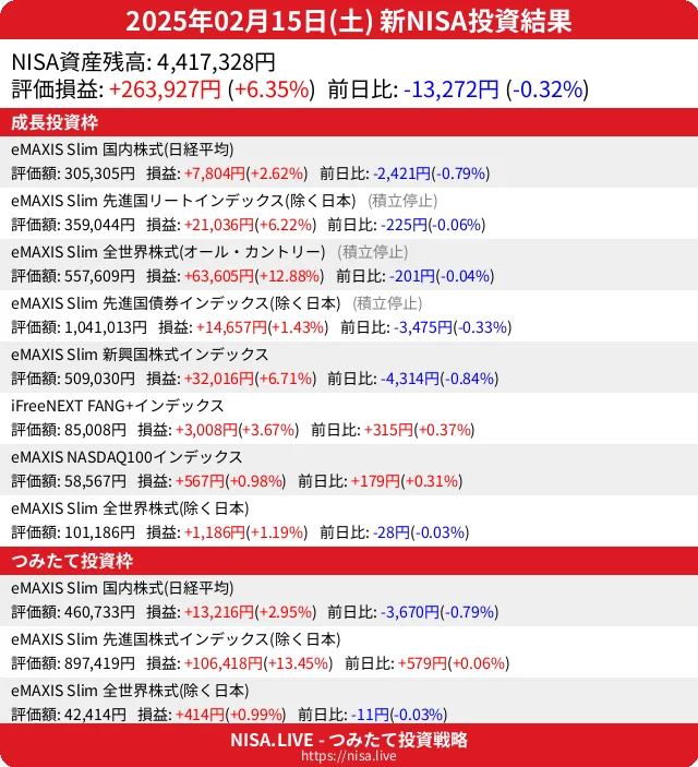 2025-02-15のNISA投資結果