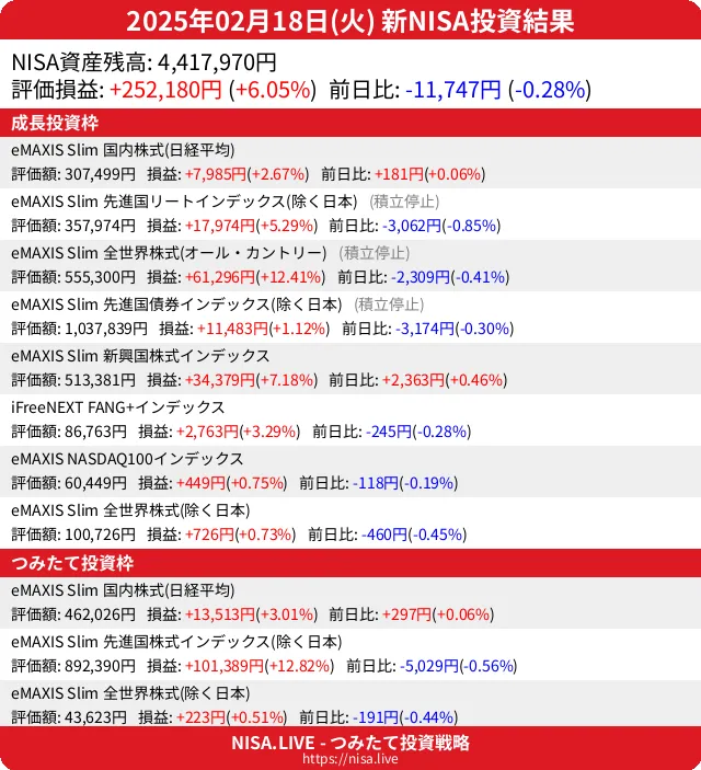 2025-02-18のNISA投資結果