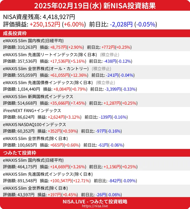 2025-02-19のNISA投資結果