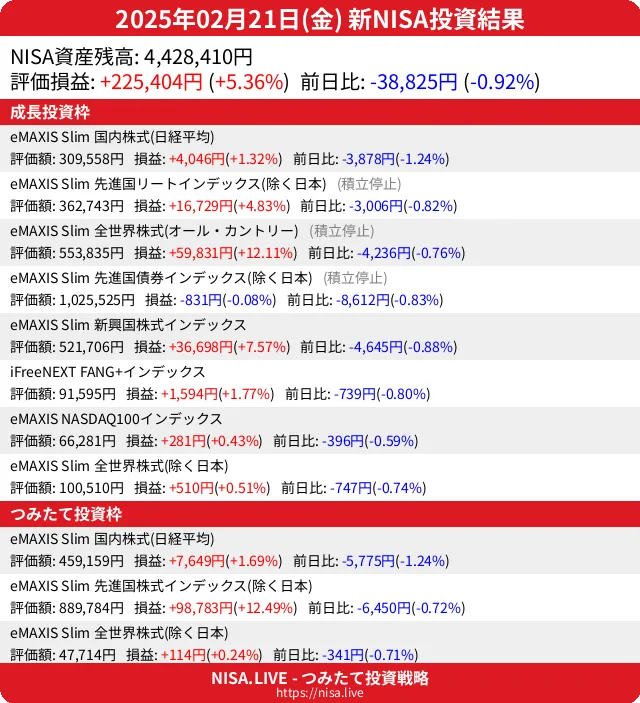 2025-02-21のNISA投資結果