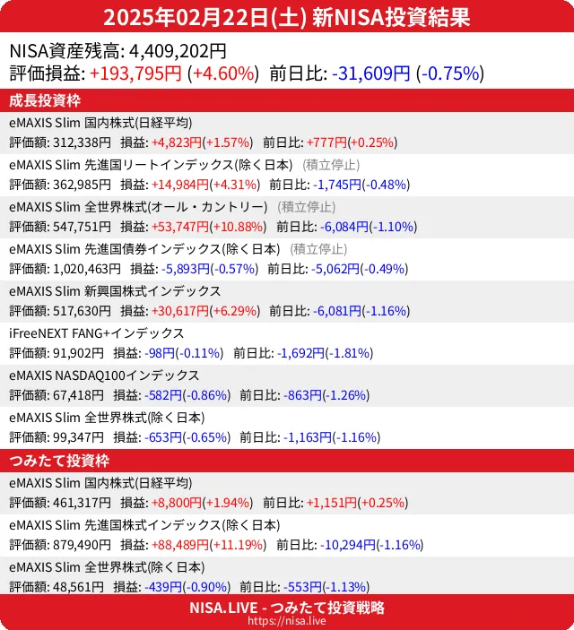2025-02-22のNISA投資結果
