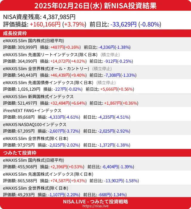 2025-02-26のNISA投資結果