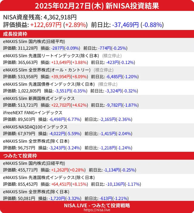 2025-02-27のNISA投資結果