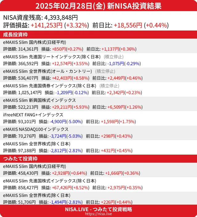 2025-02-28のNISA投資結果