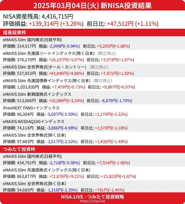 2025-03-04のNISA投資結果
