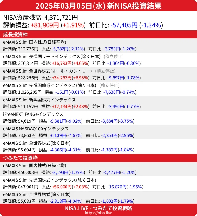 2025-03-05のNISA投資結果