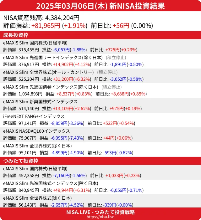2025-03-06のNISA投資結果