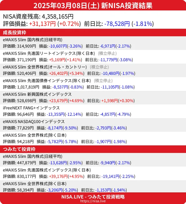 2025-03-08のNISA投資結果