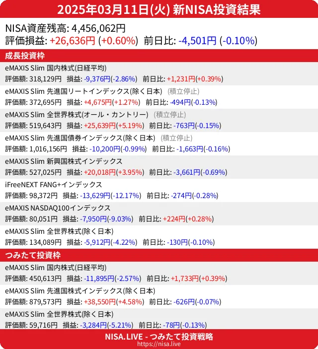 2025-03-11のNISA投資結果