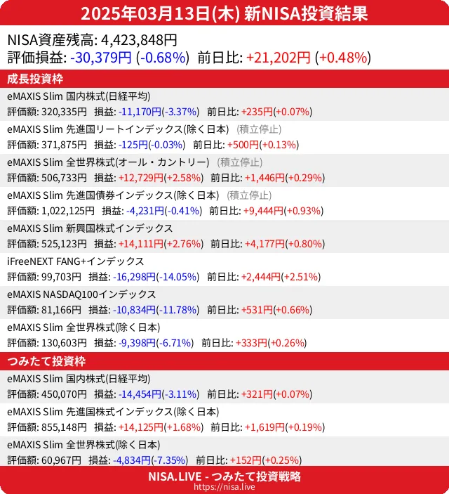 2025-03-13のNISA投資結果
