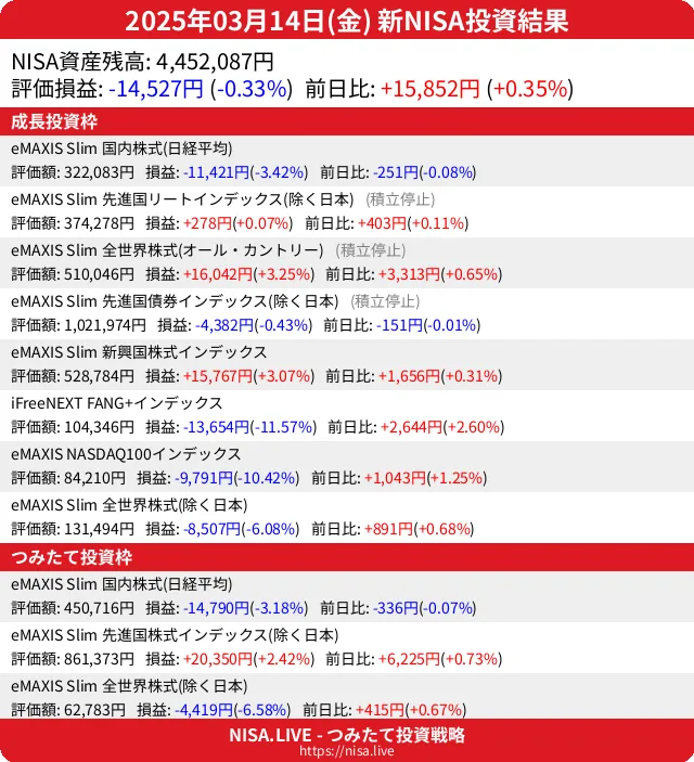 2025-03-14のNISA投資結果