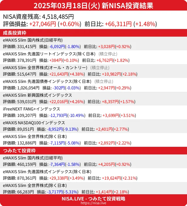 2025-03-18のNISA投資結果