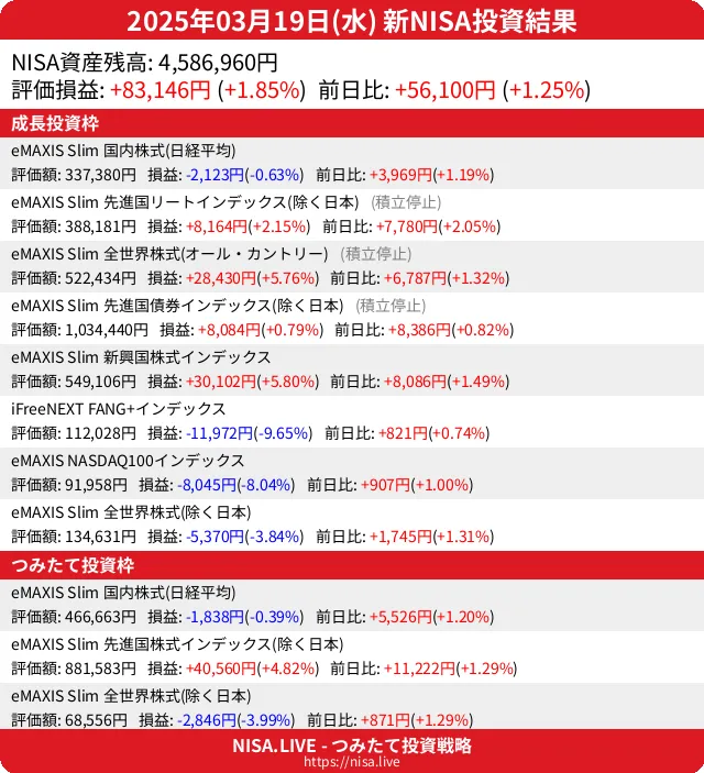 2025-03-19のNISA投資結果