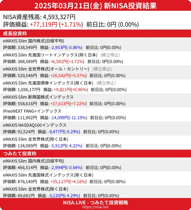 2025-03-21のNISA投資結果