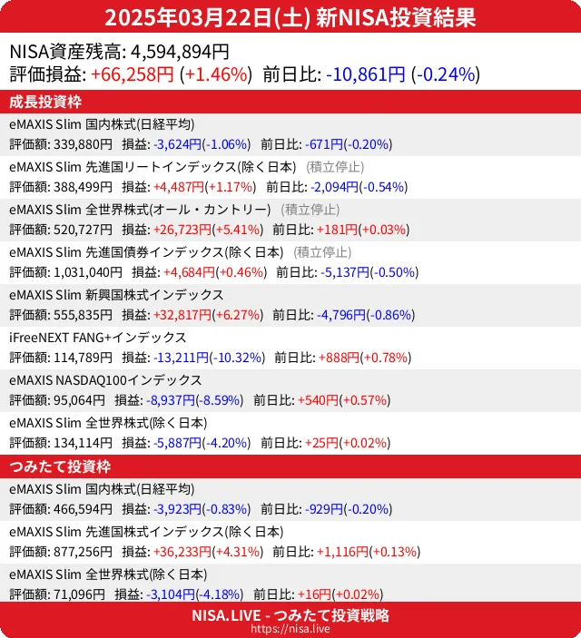 2025-03-22のNISA投資結果