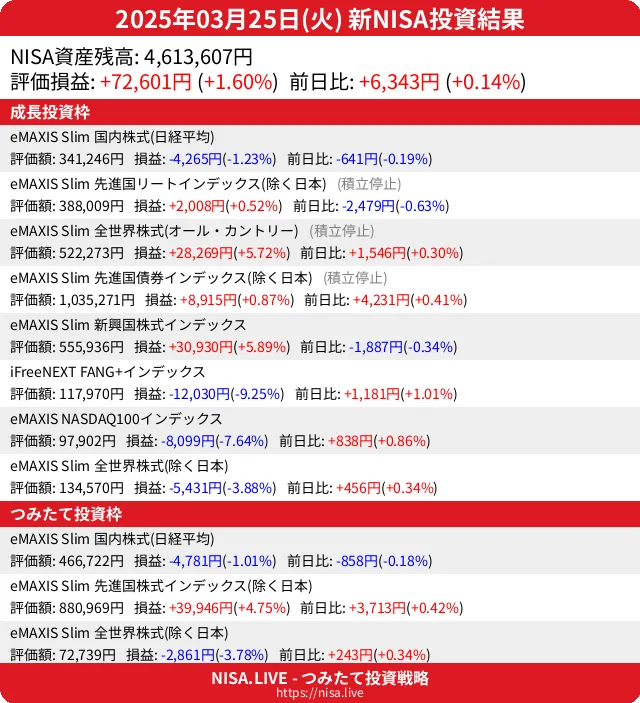 2025-03-25のNISA投資結果