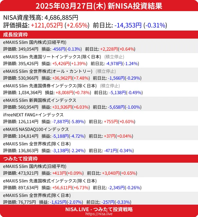 2025-03-27のNISA投資結果