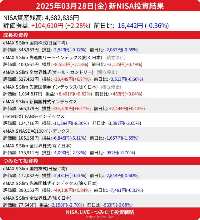 2025-03-28のNISA投資結果