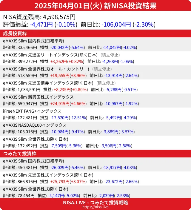 2025-04-01のNISA投資結果