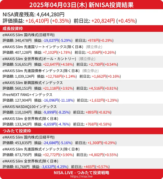 2025-04-03のNISA投資結果