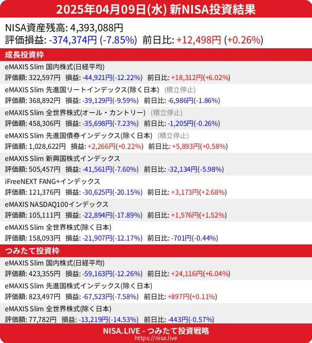 2025-04-09のNISA投資結果