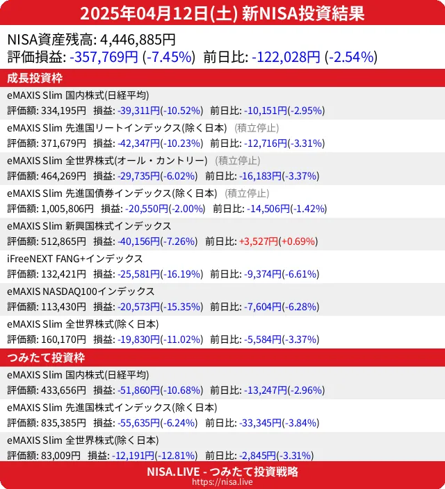 2025-04-12のNISA投資結果