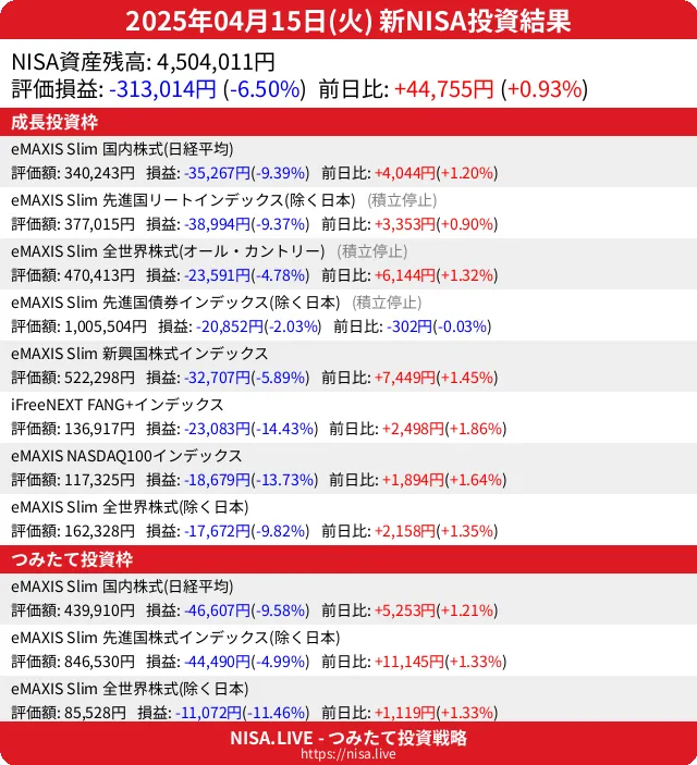 2025-04-15のNISA投資結果