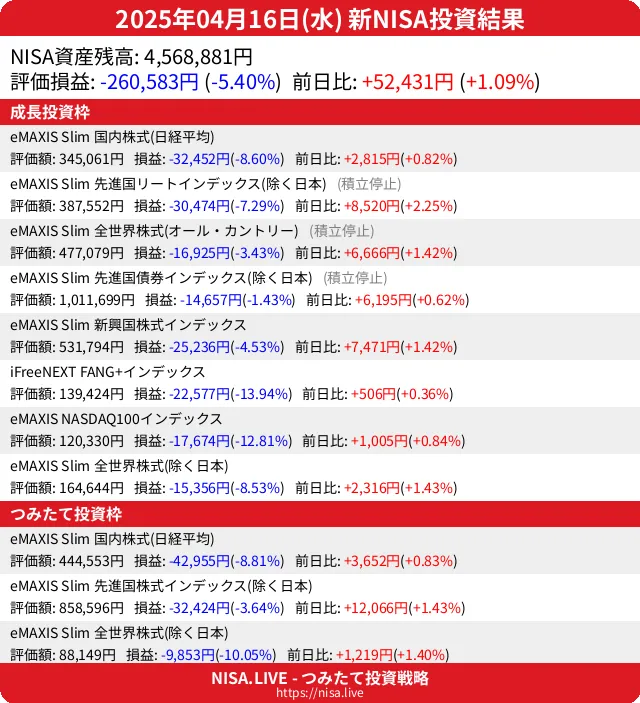 2025-04-16のNISA投資結果