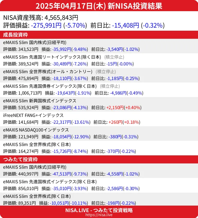 2025-04-17のNISA投資結果